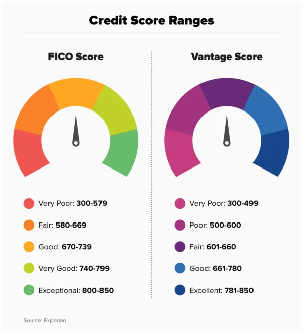 Uncovering the Hidden Costs of High Credit Scores