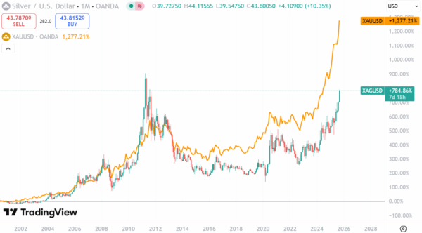 Gold and Silver Reach New All-Time Highs as Investor Demand Surges