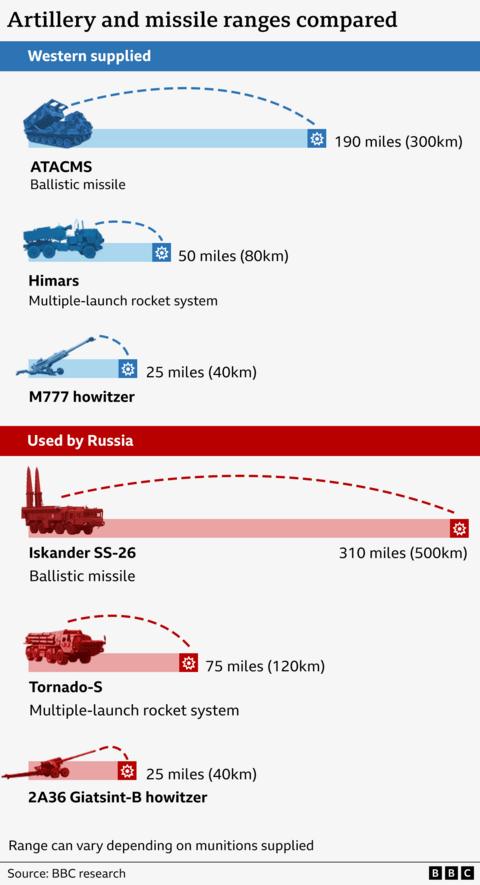 Russia Warns Against US Missile Supplies to Ukraine: Escalation Risks Loom
