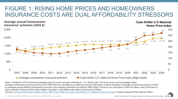 Home Insurance Rates Surpass 50% Increase Over Four Years