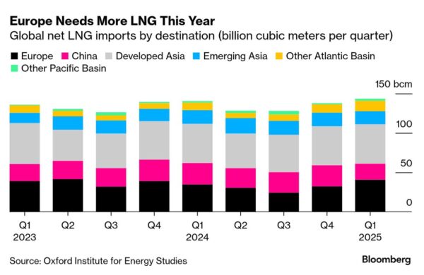 EU’s 2027 Gas Ban on Russia Deepens Energy Crisis Amid Winter Worries