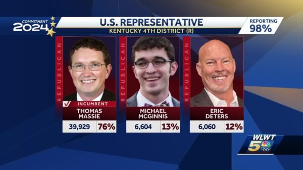 Kentucky’s 4th Congressional District Primary: Trump-Endorsed Ed Gallrein Leads Thomas Massie by Over 5 Percentage Points