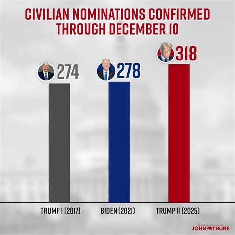 Senate Advances 74 Trump Nominations in Historic En Bloc Vote