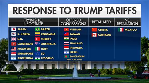 Trump’s Tariff Measures Target Canada’s Economic Leverage, Forcing Choice Between Escalation and Resolution